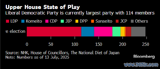 选举前,数值区间 0-250。开首:日本放送协会、商议院、日本国会。注:数据领域 2025 年 7 月 13 日。