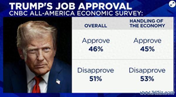 好意思国破钞者新闻与生意频说念(CNBC)